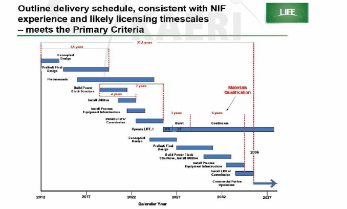 LIFE 개념에 의한 핵융합 에너지 개발 일정표 (T. Aiiklam, 미국원자력학회 TOFE 발표자료, 2010)