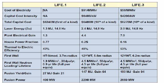 LIFE 개념의 단계별 규격 (T. Anklam, 미국원자력학회 TOFE 발표자료, 2010)