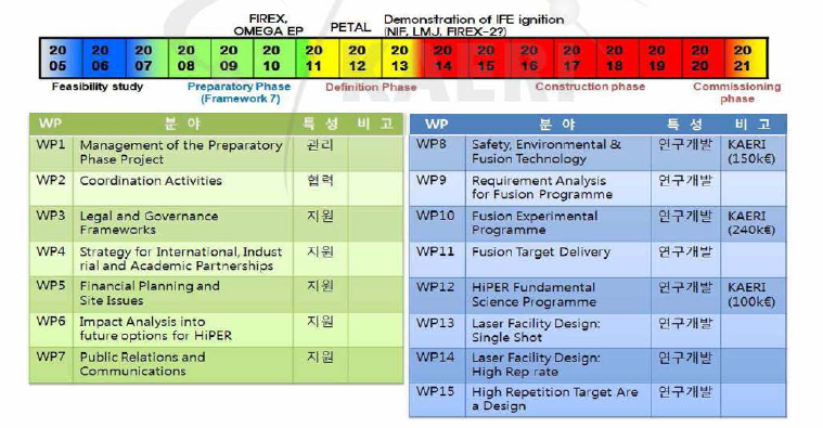 HiPER 의 로드맵과 사업 분야; KAERI는 WP8, WP10, WP12에 참여하고 있음.