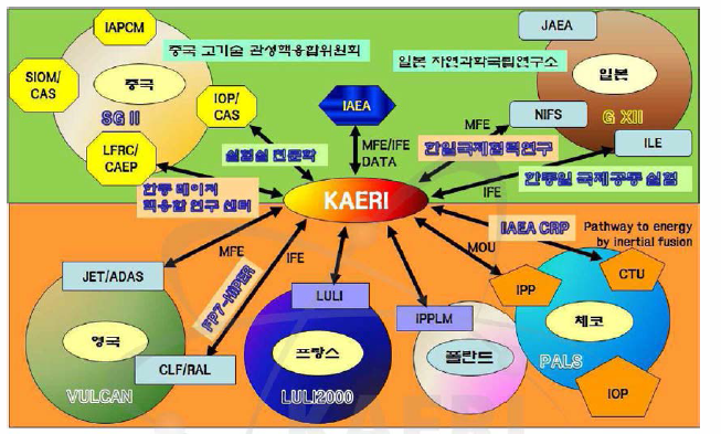 레이저 핵융합관련 국제 기술 협력 네트워크