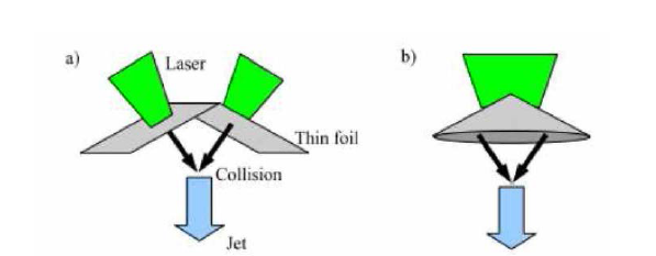 플라즈마 제트를 형성하기 위한 타겟의 개념: (a) 플라즈 마 제트가 형성되는 원리，(b) 실험에 사용한 cone형태의 타겟 (재 질: Au와 Cu, 두께: 5 um)