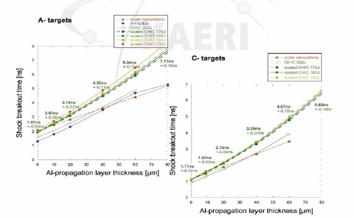Shock wave break-out 시간에 대한 CELIA팀의 이론 계산 결과를 scaling 한 결과와 HYADES 시뮬레이션 계산 결과를 비교함.