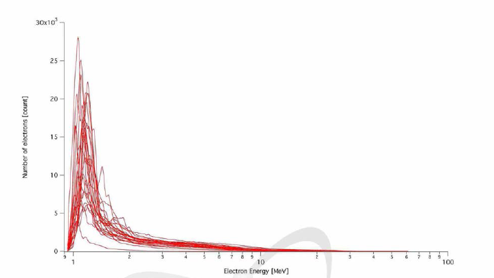 전자 분광계로 측정한 전자의 갯수 데이터; Type A 의 25개 타겟에 대한 전자 발생 특성，(1.3 MeV 정도의 전자가 대부분인 것으로 나타남)