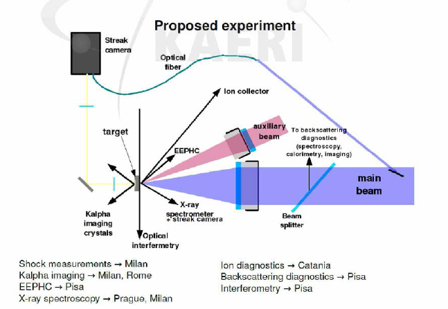 Koester 박사팀의 실험 개념도; 두 개의 레이저빔을 이용하여 충격파가 생성되고 진행하는 특성을 측정함.