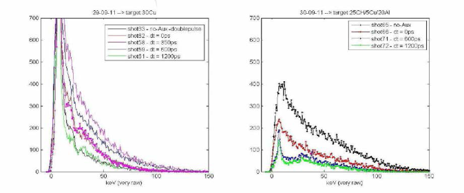 Faraday cup으로 측정한 이온의 에너지 분포; 좌측은 CH층이 없는 순수 구리 타겟의 경우이며 우측은 CH층이 있는 알루미늄 타겟의 경우임