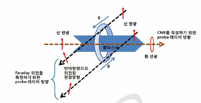 레이저빔의 편광방향，자기장방향 및 자기장 측정방향