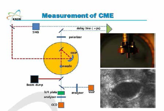 CME를 이용하여 초고강도 자기장을 측정하는 개념도