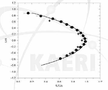 Echo PIV와 analytic solution의 비교