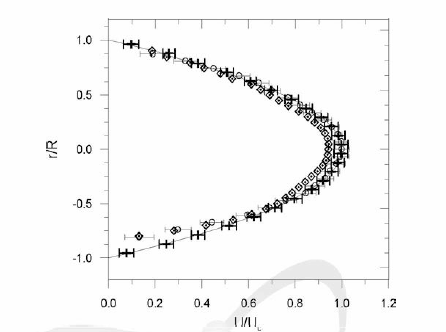 (수식)층류유동의 Echo-，optical- 그리 고 analy仕c velocity profile 비교 (+ * optical PIV； 〇 (a-90°), 令(a=75ᄋ): Echo PIV； - ： from analytic solution)