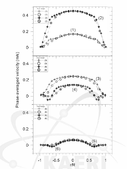 (수식)싸이클의 다양한 점에서 얻은 op仕cal PIV와 Echo PIV의 phase-averaged velocities across the cross-section (+, + ： optical PIV, O,®: Echo PIV)