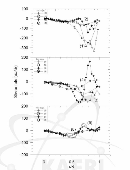 튜브의 반경방향의 함수로서 싸이클 동안 여러점에서 계산한 optical PIV data에 대한 Echo PIV data의 shear rates (+，+ : optical PIV, O，®: Echo PIV)