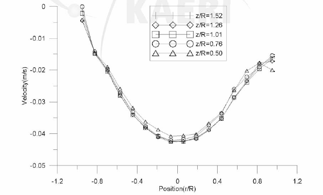 Pipe lines을 따른 velocity profile