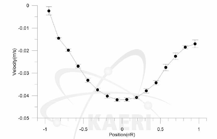 반경방향을 따른 spatial averaged velocity profile