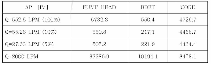 펌프 공급 유량에 따른 주요 기기 전후단의 압력차