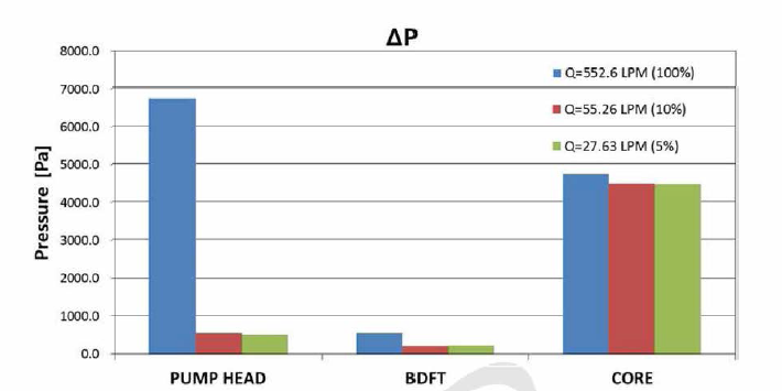 펌프 공급 유량에 따른 주요 기기 전후단의 압력차