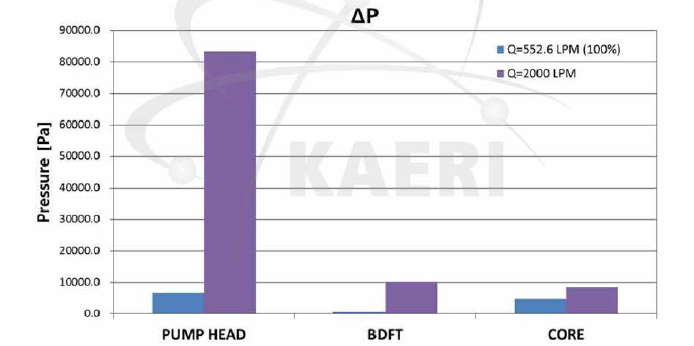 펌프 공급 유량에 따른 주요 기기 전후단의 압력차
