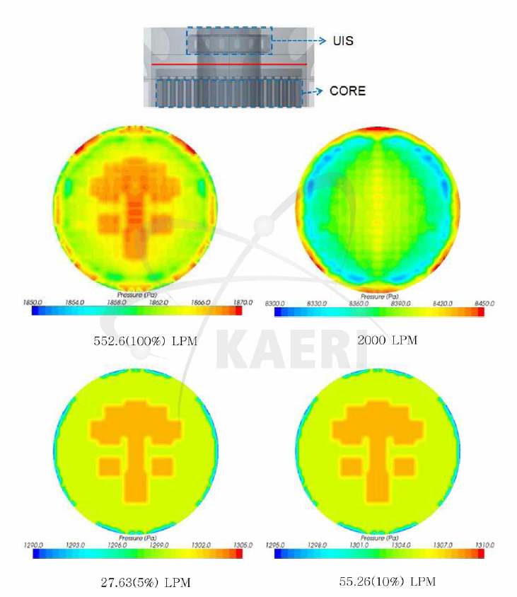 Reactor core와 UIS 사이의 압력분포