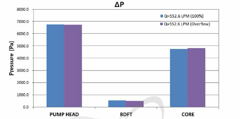 Overflow 발생에 따른 주요 기기 전후단의 압력차