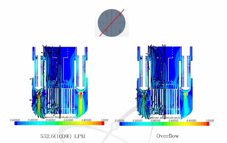 원자로 내부의 유속분포