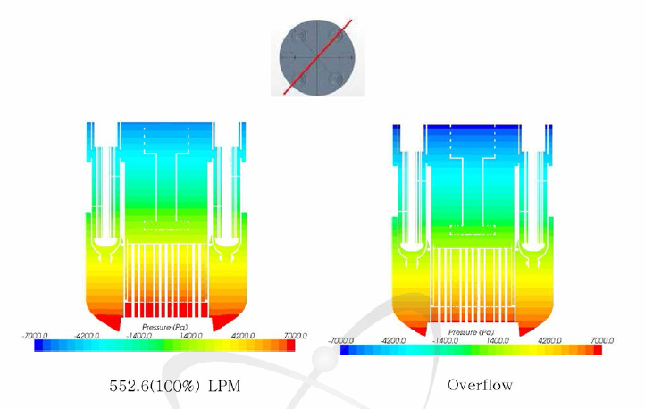 원자로 내부의 압력분포