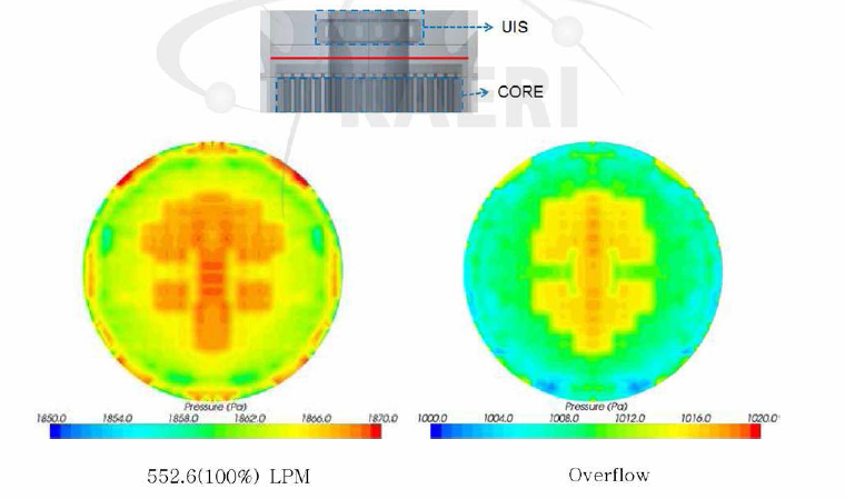 Reactor core와 UIS 사이의 압력분포