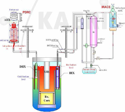 소듐냉각고속로 KALIMER-600 개략도