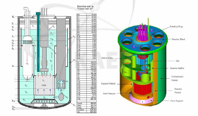 KALIMER-600 원자로 용기의 주요치수
