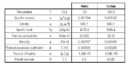 척도해석을 위 한 물과 소둠의 주요 물성치