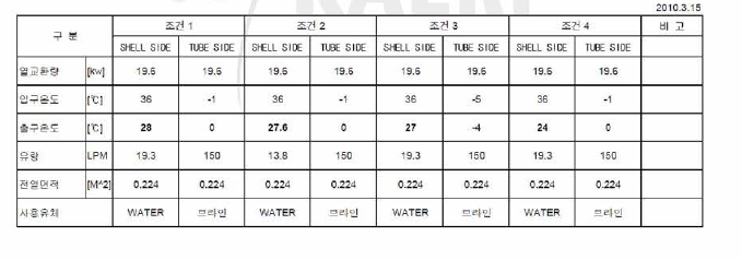 DHX 모의 열교환기 냉각용량 실험자료