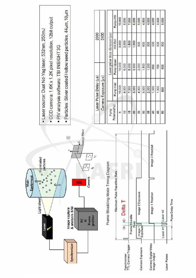 PIV 즉정시스템 및 Laser pulse time