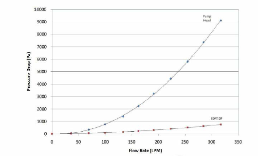펌프 및 BDFT 차압 측정치