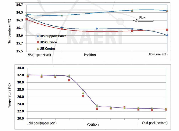 자연순환에 의한 고/저온풀 온도 분포
