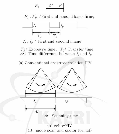 Cross-correlation based optical PIV와 Echo PIV의 timing diagram