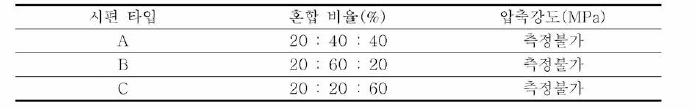 고화체 압축 강도 측정 결과