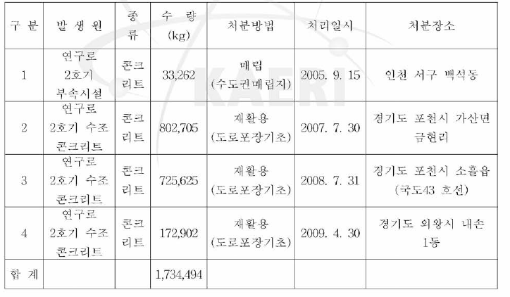 연구로 해체폐기물 자체처분 현황