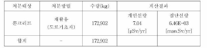 콘크리트 자체처분에 따른 개인 및 집단선량 평가 결과