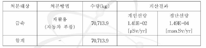 용융 금속 자체처분에 따른 개인 및 집단선량 평가 결과