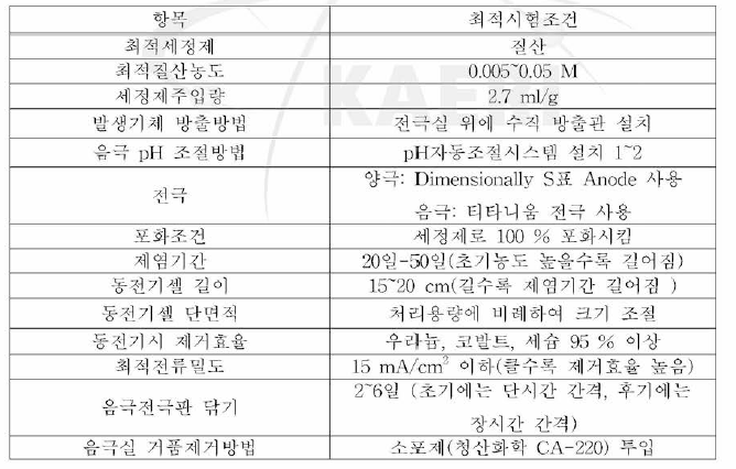 토양제염장치 최적제염조건