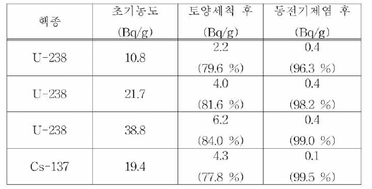 토양 세척 장치에 의한 실증실험 결과