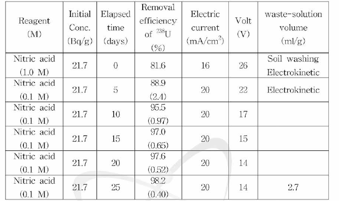 초기 우라늄 농도 21.7 B q/g에 대한 동전기 제염에 의한 토양의 시간별 제거효율