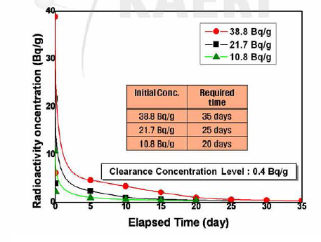 초기농도가 다른 토양의 시간별 우라늄 제거 효율