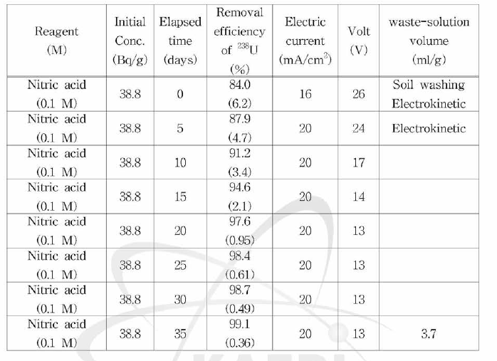 초기 우라늄 농도 38.8 Bq/ g 에 대한동전기 제염에 의한 토양의 시간별 제거효율
