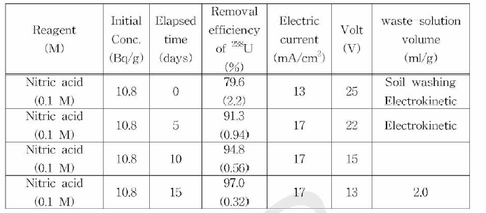초기 우 라 늄 농 도 10.8 Bq/ g 에 대 한 동 전 기 제 염 에 의 한 토 양 의 시 간 별 제 거 효 율