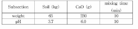 동전기 제염 토양 pH 중화실험조건과 결과