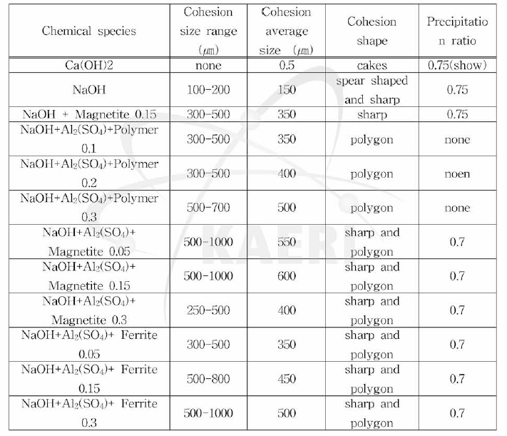 응집 침전제 첨가시 응집 입자 크기