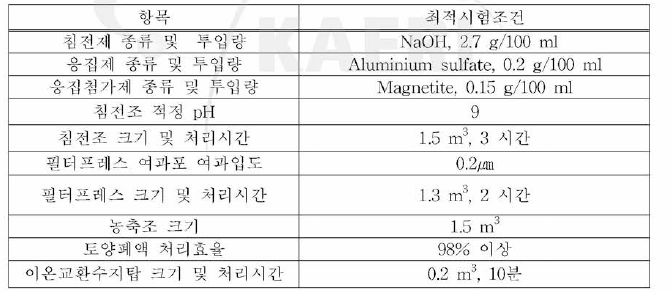 파일롯 규모 폐액 재생 장치의 최적 운전 조건