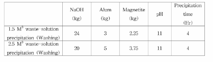 세척폐액과 전해폐액 침전 시 투입 약품 무게