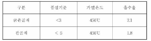 가열분쇄 적용 후 생산된 골재의 흡수율