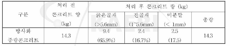 골재의 분포율