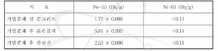 방사화 중량 콘크리트내의 순 베타 핵종 Ni-63, Fe_55의 비방사능